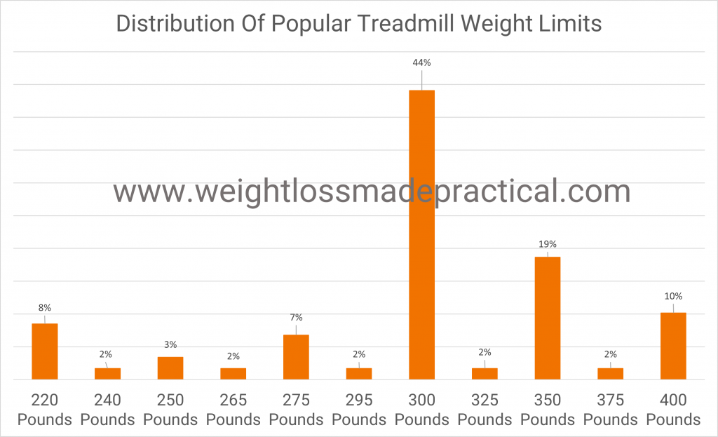 Distribution of popular treadmill weight limits