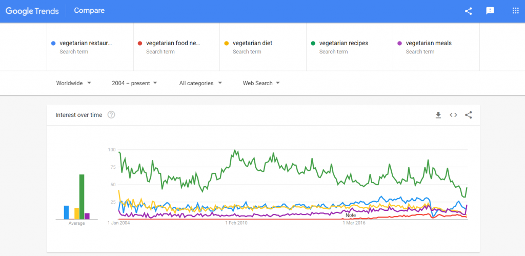 Vegetarian-related search terms trends from 2004 until 2021