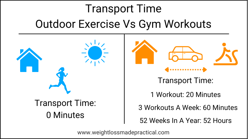 Transport time outdoor exercise vs gym workouts